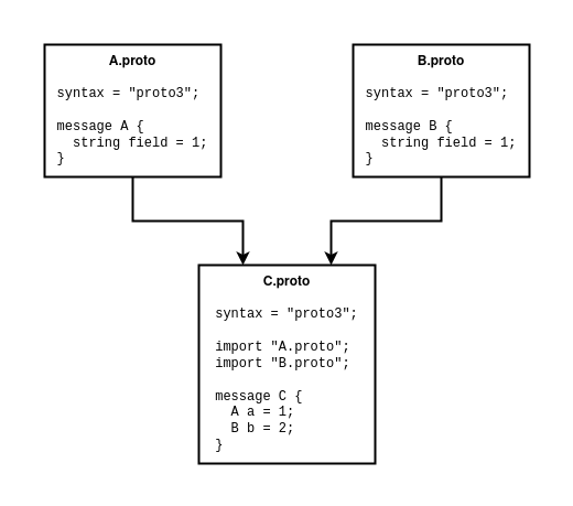 Tree of proto files